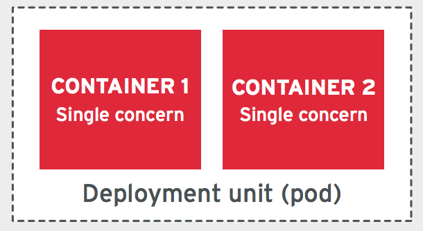 SINGLE CONCERN PRINCIPLE (SCP)