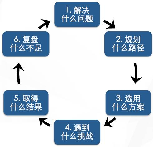 架构六步思考法