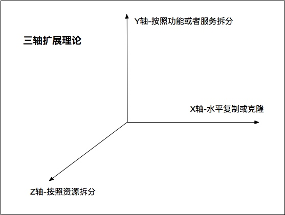 三轴扩展理论